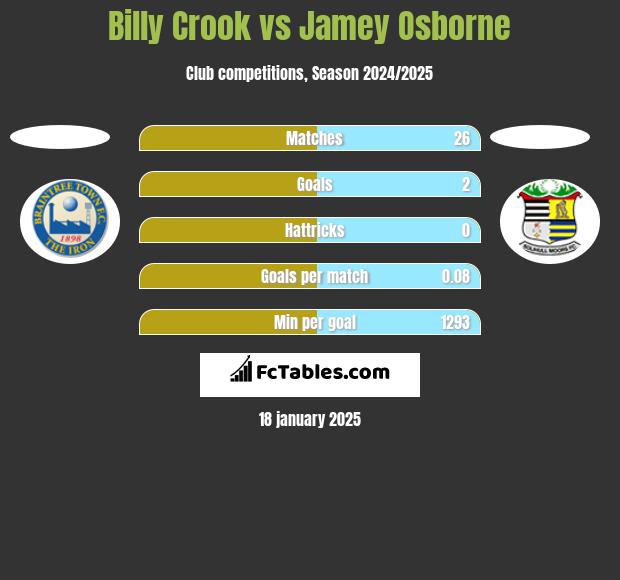 Billy Crook vs Jamey Osborne h2h player stats