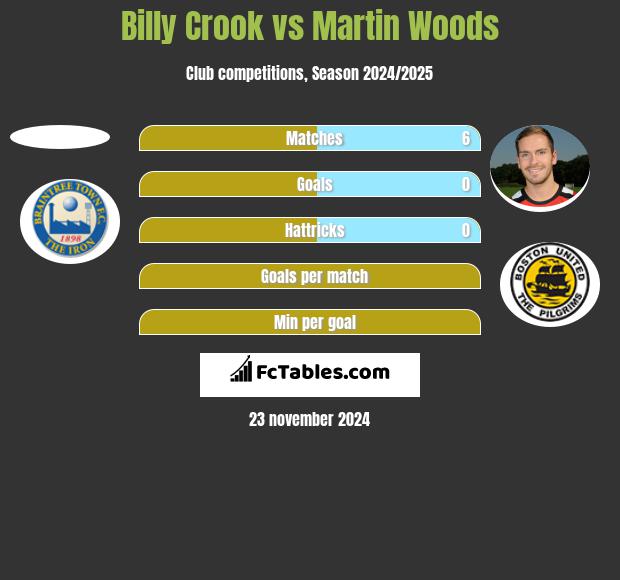 Billy Crook vs Martin Woods h2h player stats