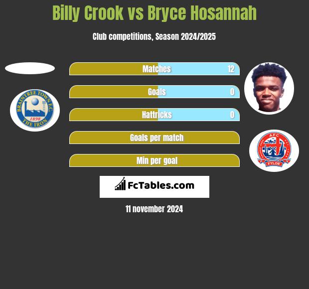 Billy Crook vs Bryce Hosannah h2h player stats