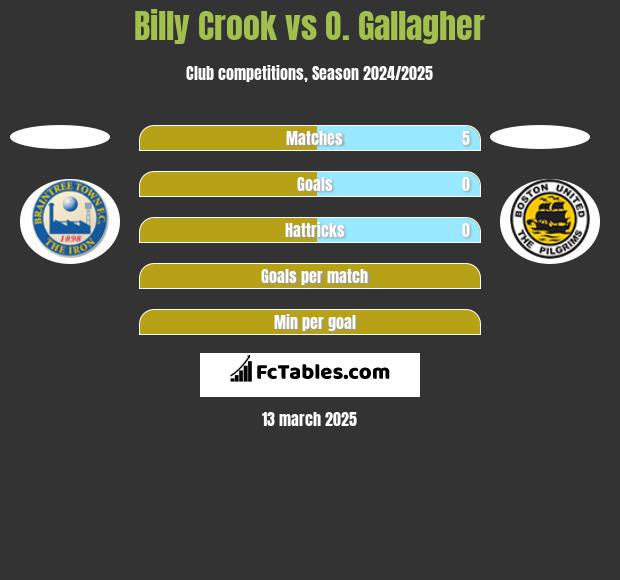 Billy Crook vs O. Gallagher h2h player stats