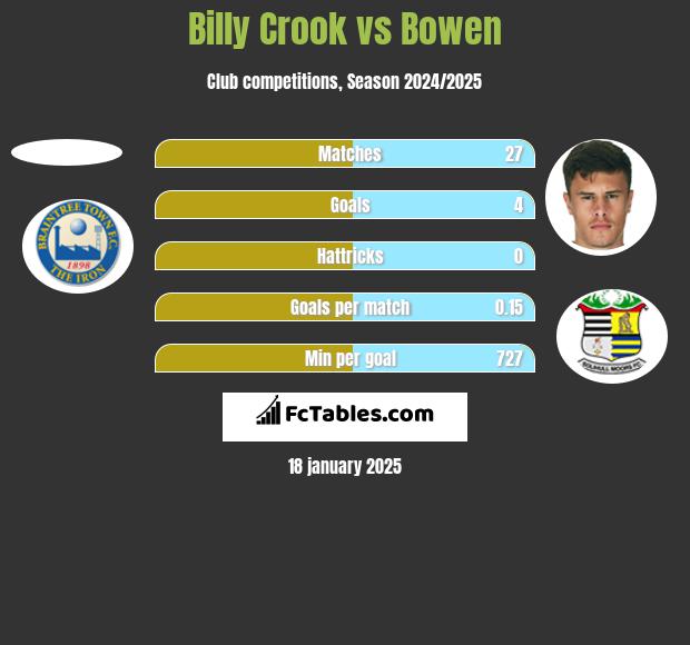 Billy Crook vs Bowen h2h player stats