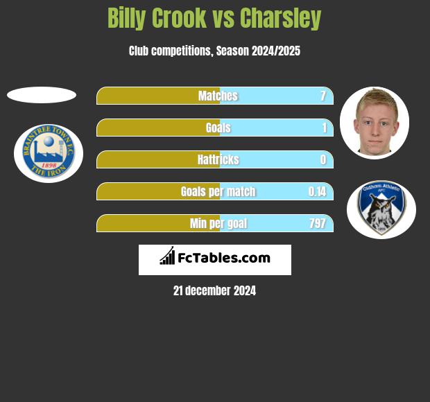 Billy Crook vs Charsley h2h player stats