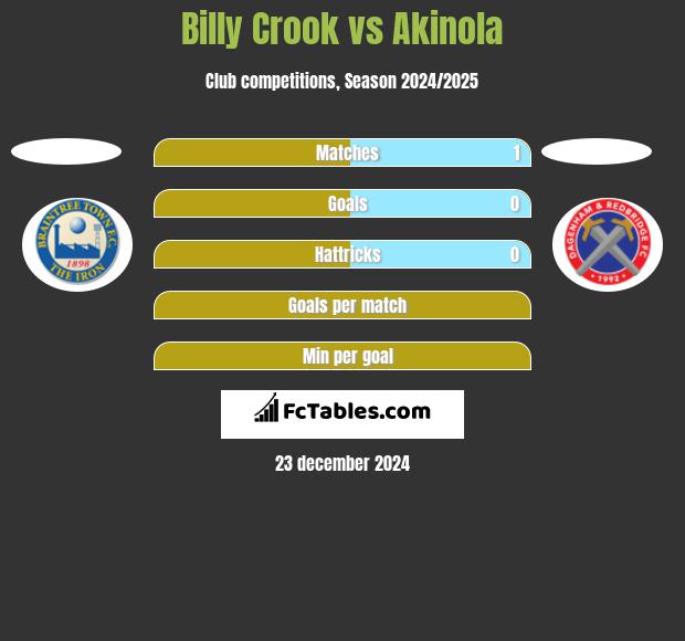 Billy Crook vs Akinola h2h player stats