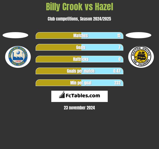 Billy Crook vs Hazel h2h player stats