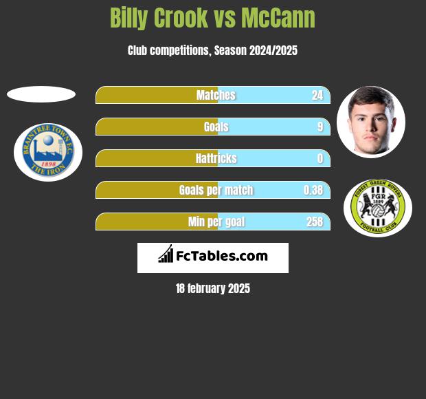 Billy Crook vs McCann h2h player stats