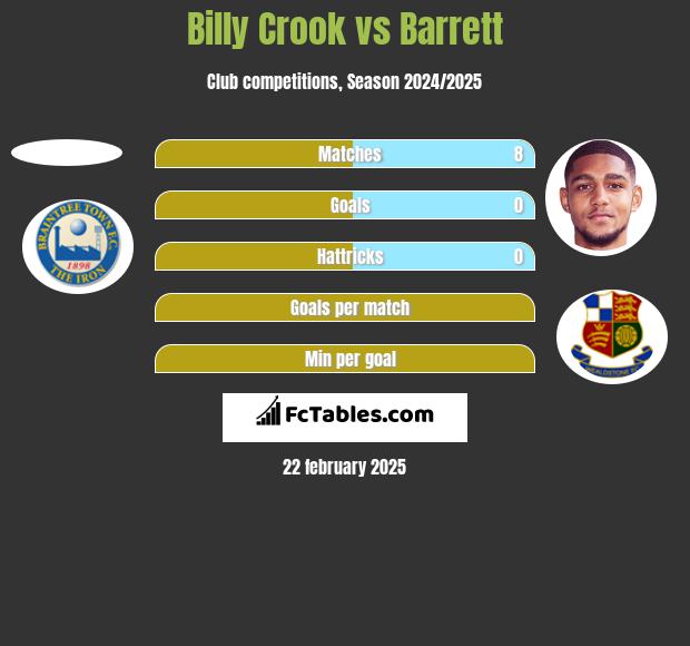 Billy Crook vs Barrett h2h player stats