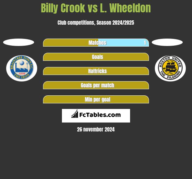 Billy Crook vs L. Wheeldon h2h player stats