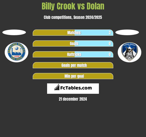 Billy Crook vs Dolan h2h player stats