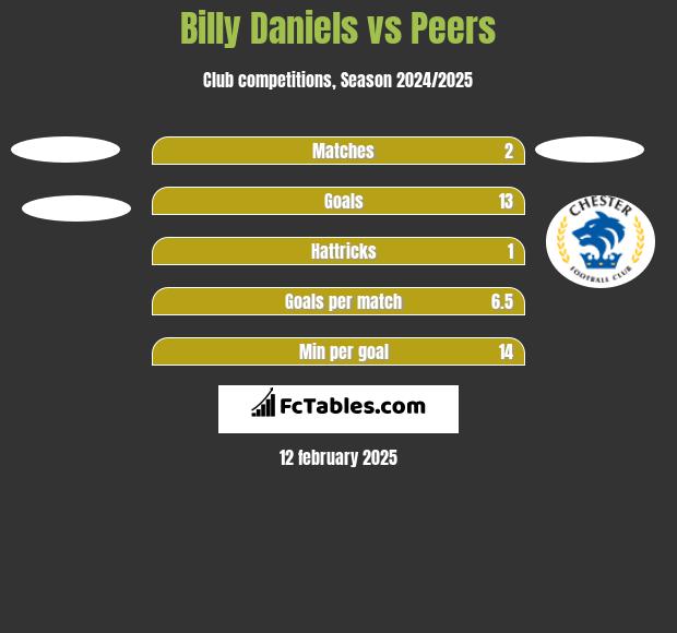 Billy Daniels vs Peers h2h player stats