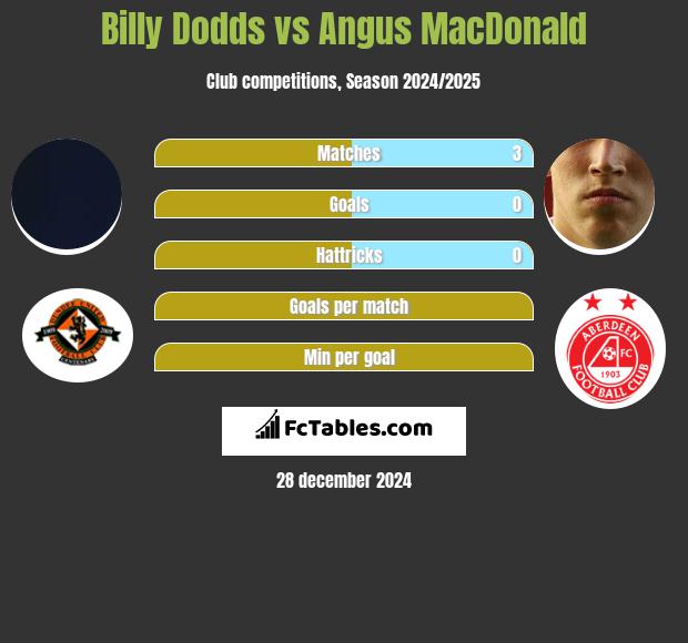 Billy Dodds vs Angus MacDonald h2h player stats