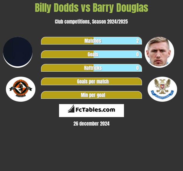 Billy Dodds vs Barry Douglas h2h player stats