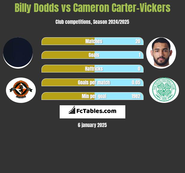 Billy Dodds vs Cameron Carter-Vickers h2h player stats