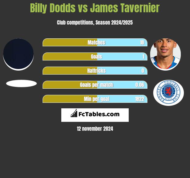 Billy Dodds vs James Tavernier h2h player stats