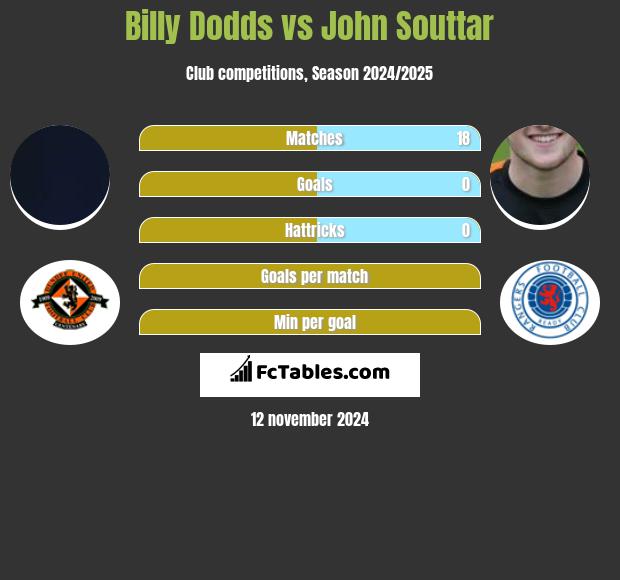 Billy Dodds vs John Souttar h2h player stats