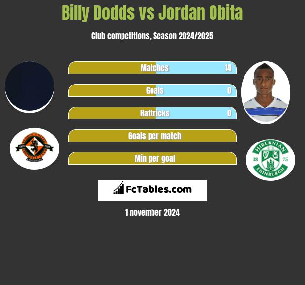 Billy Dodds vs Jordan Obita h2h player stats