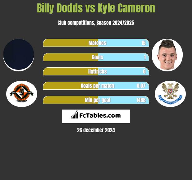 Billy Dodds vs Kyle Cameron h2h player stats