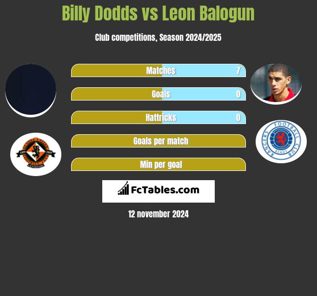 Billy Dodds vs Leon Balogun h2h player stats