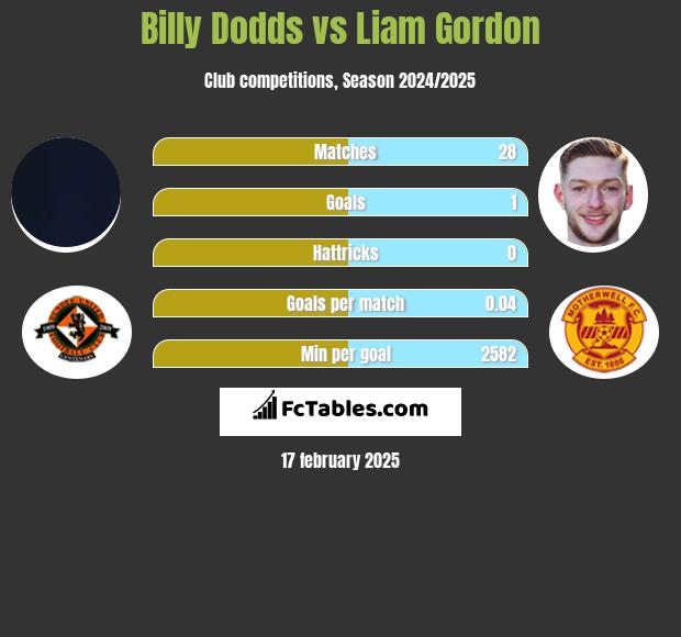 Billy Dodds vs Liam Gordon h2h player stats