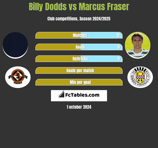 Billy Dodds vs Marcus Fraser h2h player stats