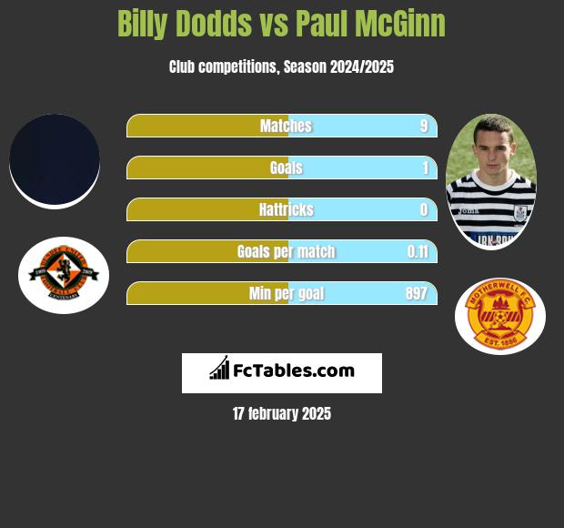 Billy Dodds vs Paul McGinn h2h player stats