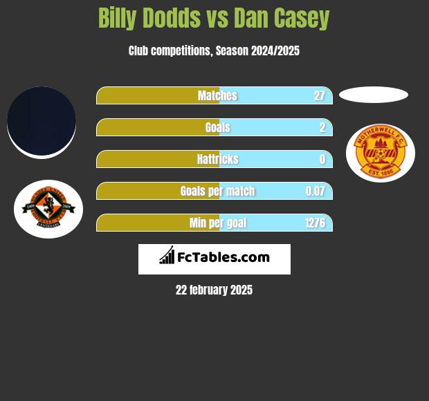 Billy Dodds vs Dan Casey h2h player stats