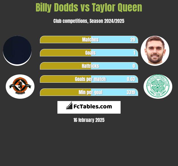 Billy Dodds vs Taylor Queen h2h player stats