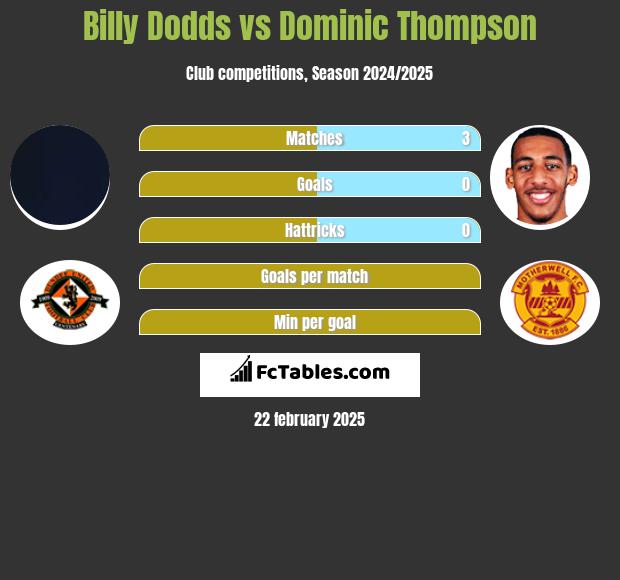 Billy Dodds vs Dominic Thompson h2h player stats