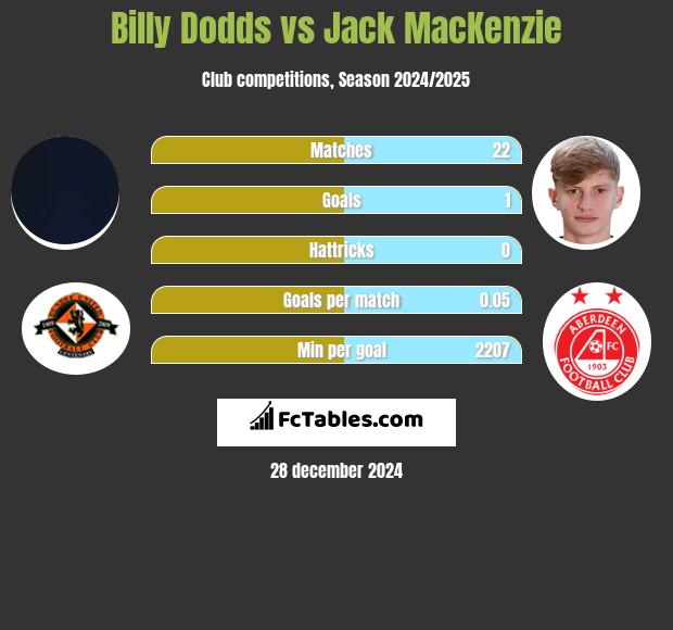 Billy Dodds vs Jack MacKenzie h2h player stats