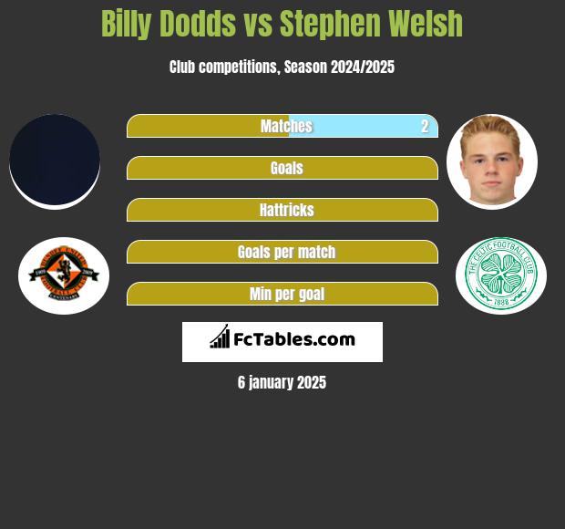 Billy Dodds vs Stephen Welsh h2h player stats