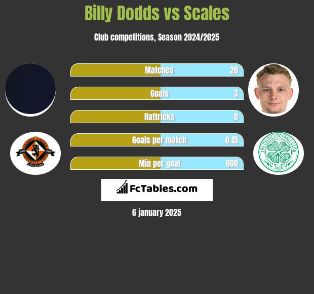 Billy Dodds vs Scales h2h player stats