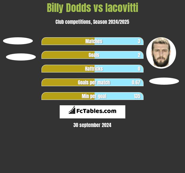 Billy Dodds vs Iacovitti h2h player stats