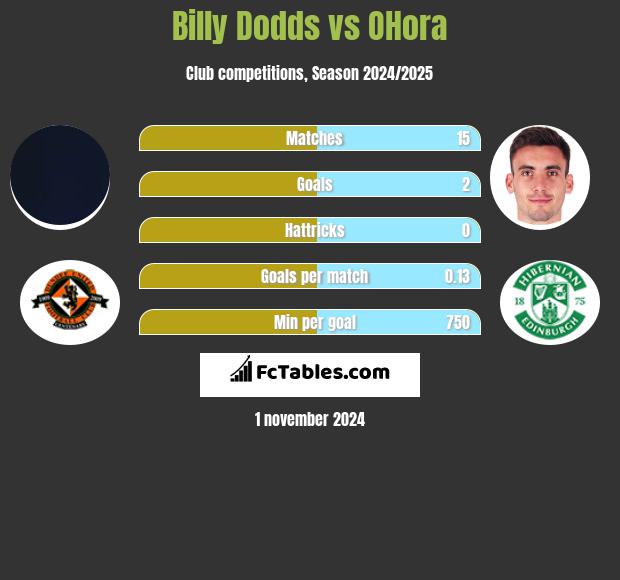 Billy Dodds vs OHora h2h player stats