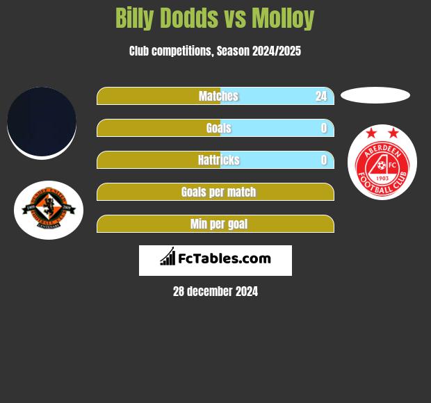 Billy Dodds vs Molloy h2h player stats