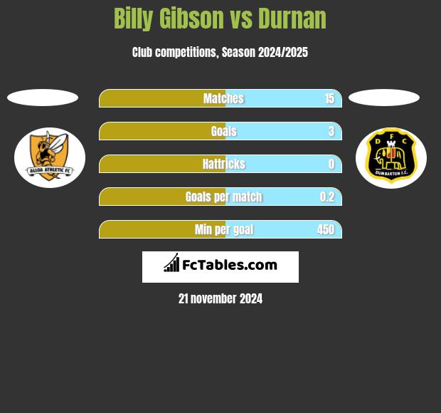 Billy Gibson vs Durnan h2h player stats