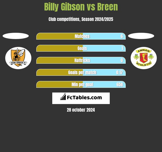 Billy Gibson vs Breen h2h player stats