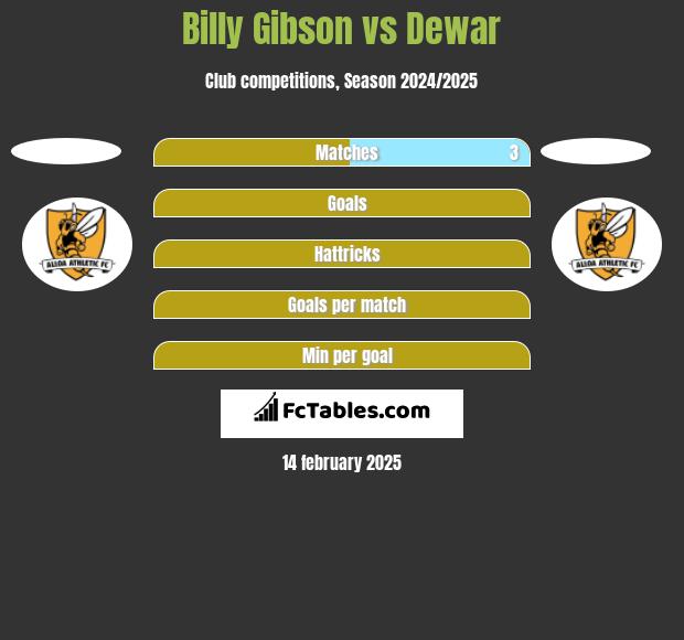 Billy Gibson vs Dewar h2h player stats