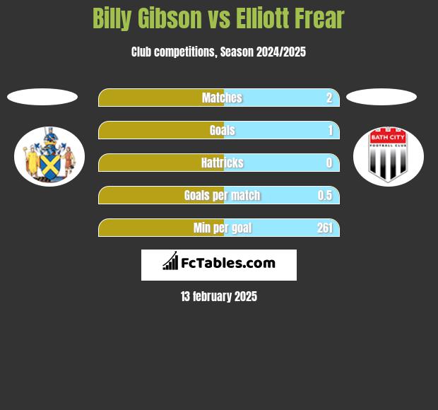 Billy Gibson vs Elliott Frear h2h player stats