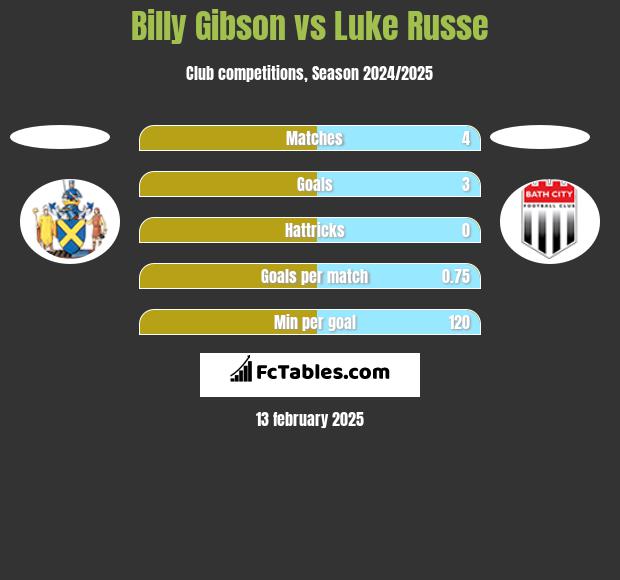 Billy Gibson vs Luke Russe h2h player stats