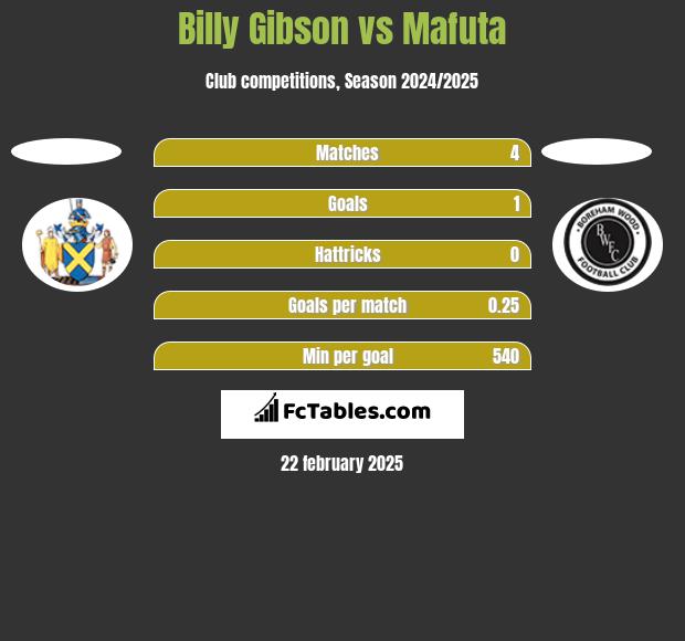 Billy Gibson vs Mafuta h2h player stats