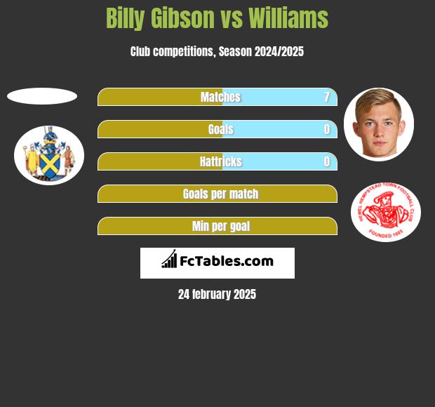 Billy Gibson vs Williams h2h player stats