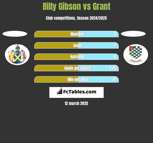 Billy Gibson vs Grant h2h player stats