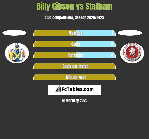 Billy Gibson vs Statham h2h player stats