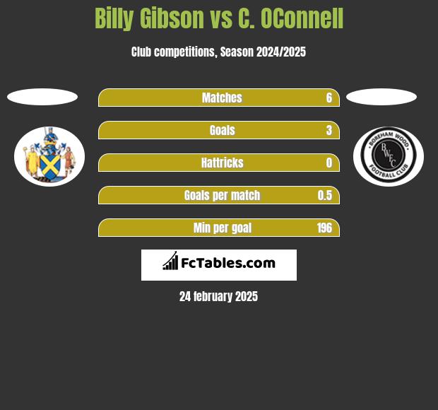 Billy Gibson vs C. OConnell h2h player stats