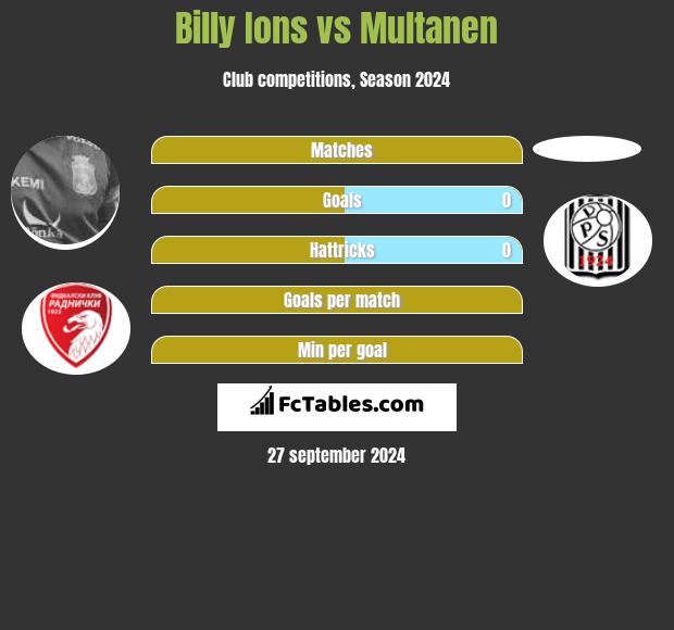 Billy Ions vs Multanen h2h player stats