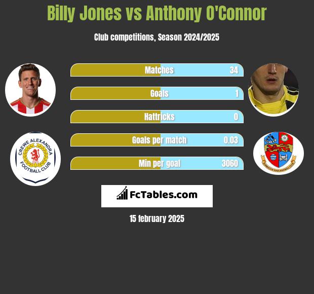 Billy Jones vs Anthony O'Connor h2h player stats