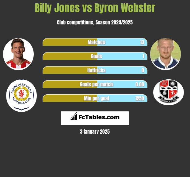 Billy Jones vs Byron Webster h2h player stats