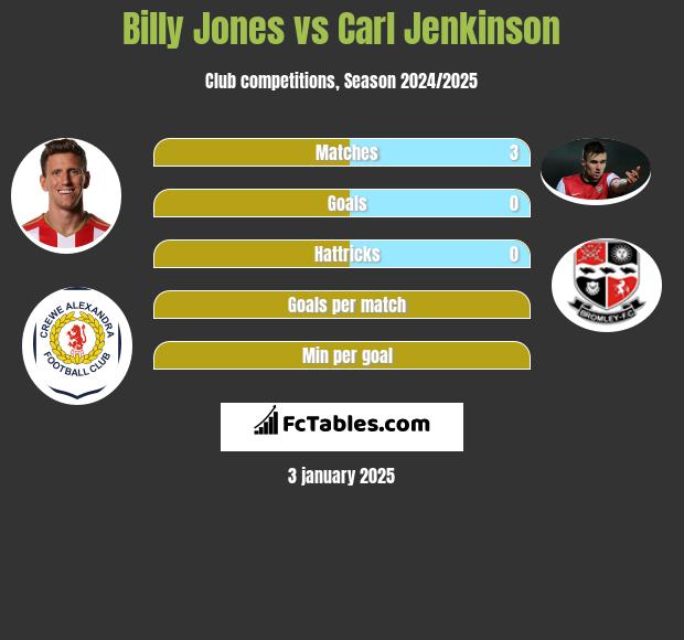 Billy Jones vs Carl Jenkinson h2h player stats