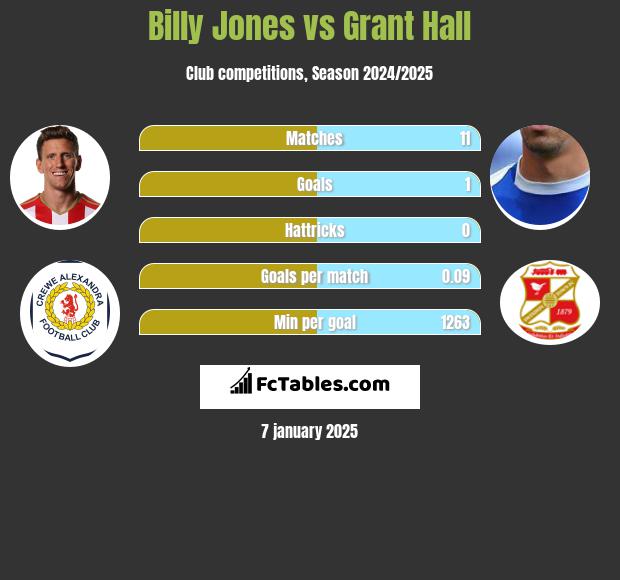 Billy Jones vs Grant Hall h2h player stats