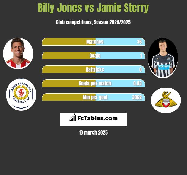 Billy Jones vs Jamie Sterry h2h player stats