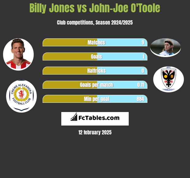 Billy Jones vs John-Joe O'Toole h2h player stats